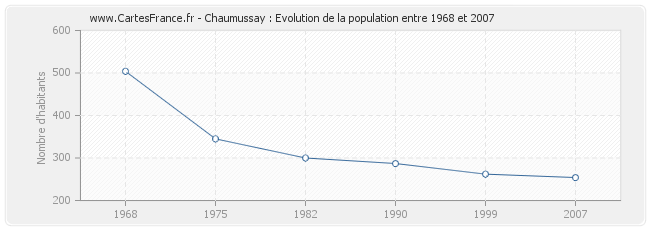 Population Chaumussay