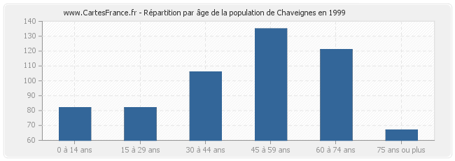 Répartition par âge de la population de Chaveignes en 1999