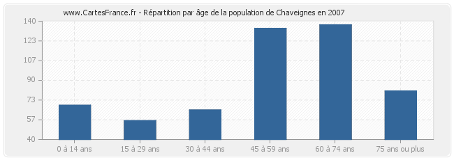 Répartition par âge de la population de Chaveignes en 2007