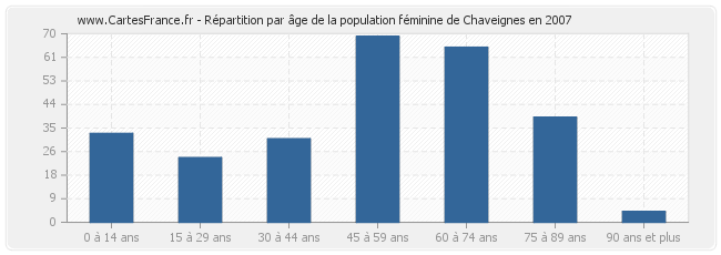 Répartition par âge de la population féminine de Chaveignes en 2007