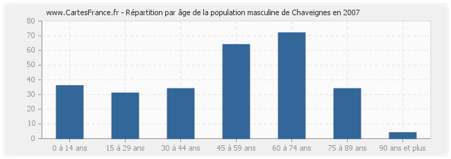Répartition par âge de la population masculine de Chaveignes en 2007