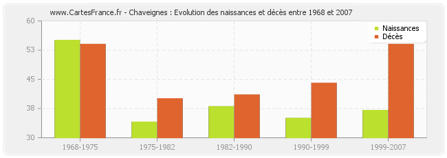 Chaveignes : Evolution des naissances et décès entre 1968 et 2007