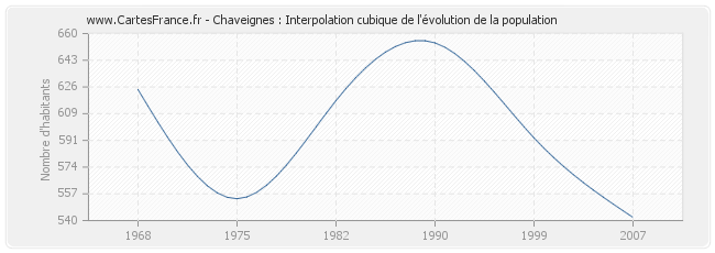 Chaveignes : Interpolation cubique de l'évolution de la population