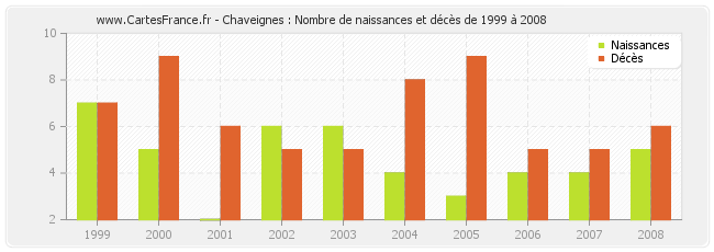 Chaveignes : Nombre de naissances et décès de 1999 à 2008