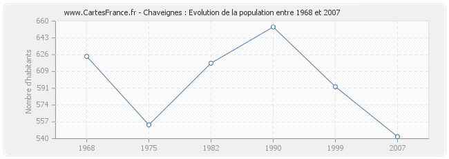 Population Chaveignes