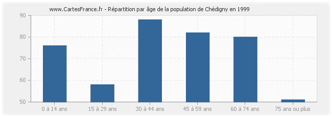 Répartition par âge de la population de Chédigny en 1999