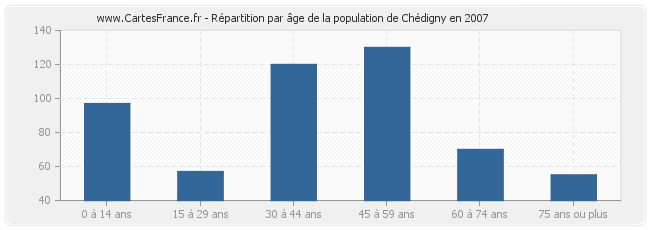 Répartition par âge de la population de Chédigny en 2007