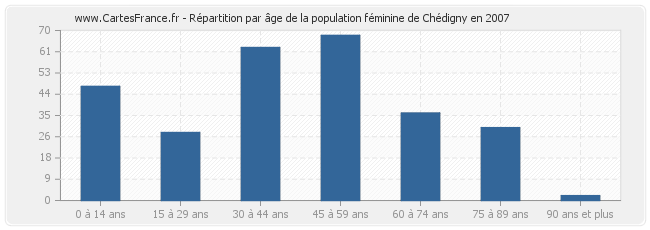 Répartition par âge de la population féminine de Chédigny en 2007