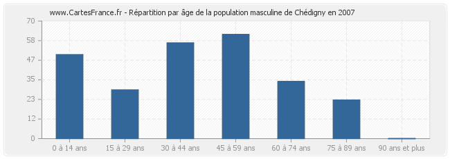 Répartition par âge de la population masculine de Chédigny en 2007