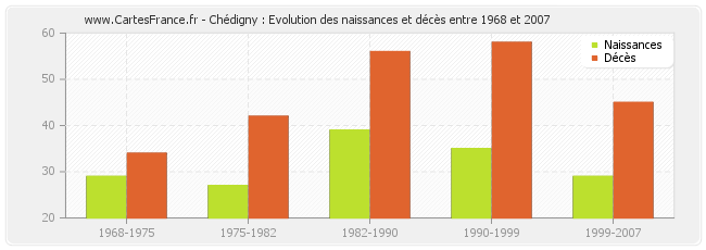 Chédigny : Evolution des naissances et décès entre 1968 et 2007