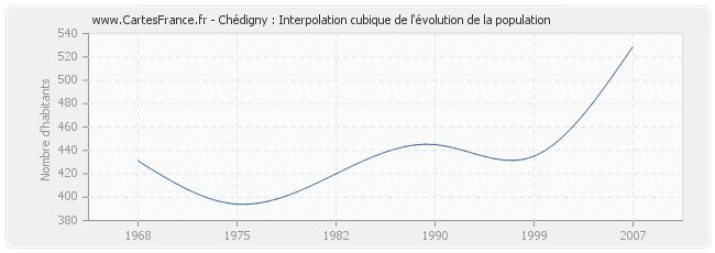 Chédigny : Interpolation cubique de l'évolution de la population