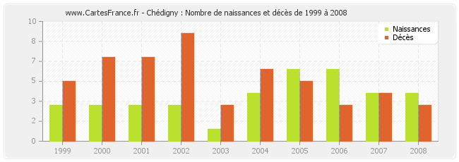Chédigny : Nombre de naissances et décès de 1999 à 2008