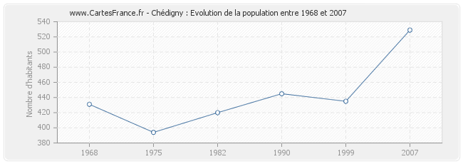 Population Chédigny