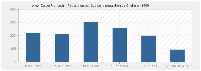 Répartition par âge de la population de Cheillé en 1999