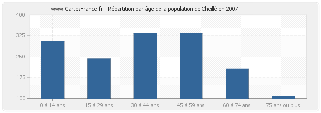 Répartition par âge de la population de Cheillé en 2007