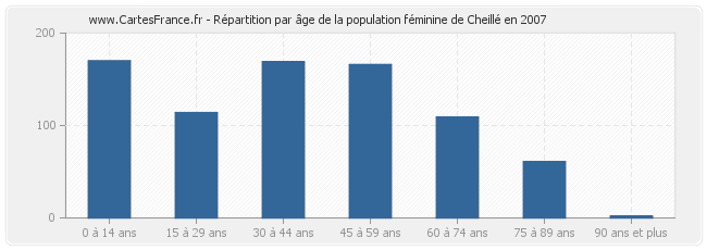 Répartition par âge de la population féminine de Cheillé en 2007