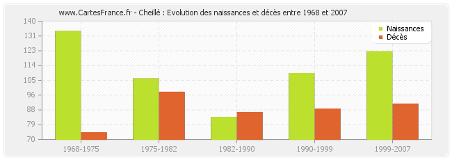 Cheillé : Evolution des naissances et décès entre 1968 et 2007