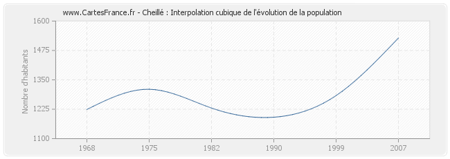 Cheillé : Interpolation cubique de l'évolution de la population