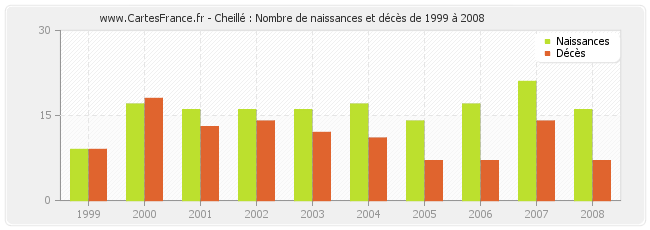 Cheillé : Nombre de naissances et décès de 1999 à 2008