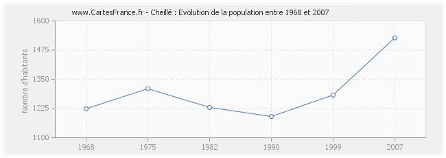 Population Cheillé