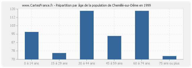 Répartition par âge de la population de Chemillé-sur-Dême en 1999