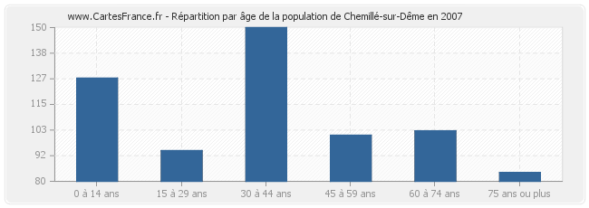 Répartition par âge de la population de Chemillé-sur-Dême en 2007