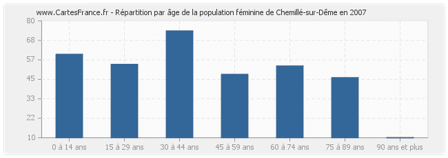 Répartition par âge de la population féminine de Chemillé-sur-Dême en 2007