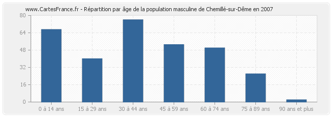 Répartition par âge de la population masculine de Chemillé-sur-Dême en 2007