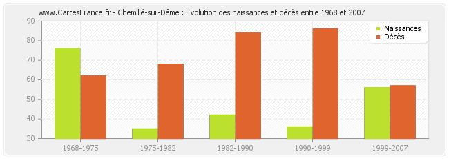 Chemillé-sur-Dême : Evolution des naissances et décès entre 1968 et 2007