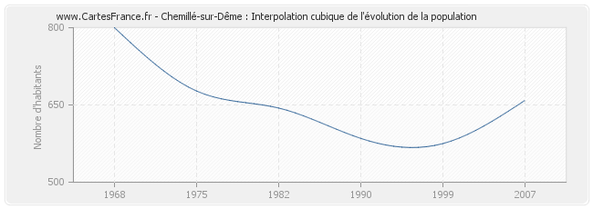 Chemillé-sur-Dême : Interpolation cubique de l'évolution de la population