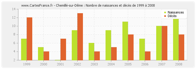 Chemillé-sur-Dême : Nombre de naissances et décès de 1999 à 2008