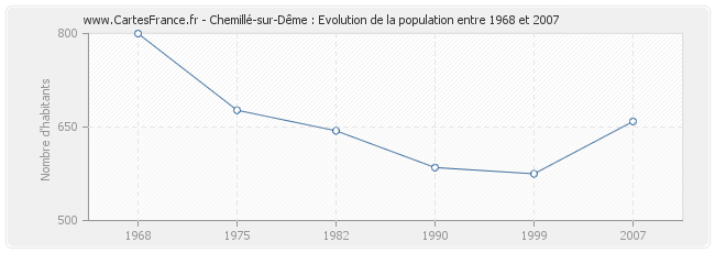 Population Chemillé-sur-Dême