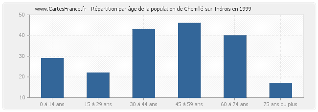 Répartition par âge de la population de Chemillé-sur-Indrois en 1999