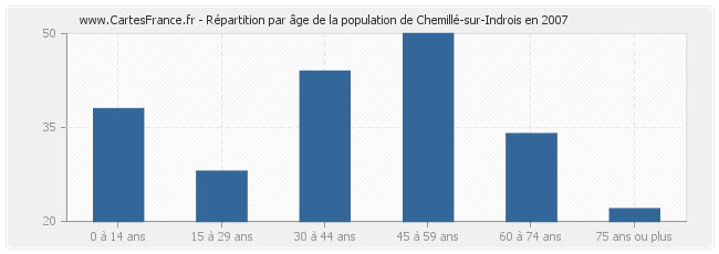 Répartition par âge de la population de Chemillé-sur-Indrois en 2007