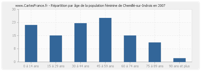 Répartition par âge de la population féminine de Chemillé-sur-Indrois en 2007