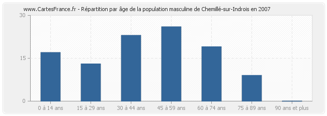 Répartition par âge de la population masculine de Chemillé-sur-Indrois en 2007