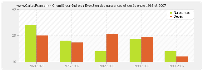 Chemillé-sur-Indrois : Evolution des naissances et décès entre 1968 et 2007