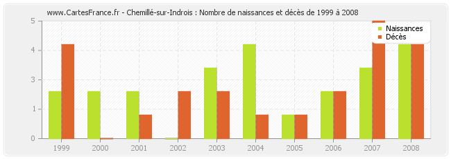 Chemillé-sur-Indrois : Nombre de naissances et décès de 1999 à 2008