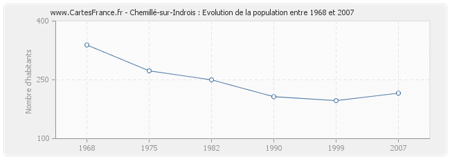 Population Chemillé-sur-Indrois