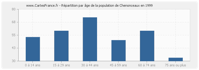 Répartition par âge de la population de Chenonceaux en 1999