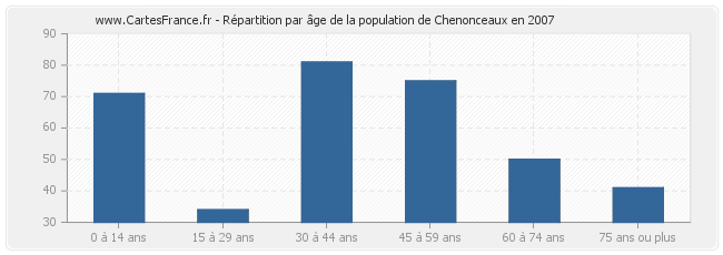 Répartition par âge de la population de Chenonceaux en 2007