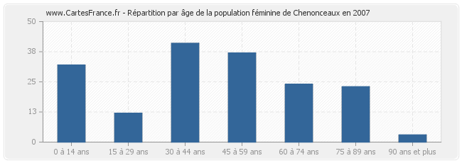 Répartition par âge de la population féminine de Chenonceaux en 2007