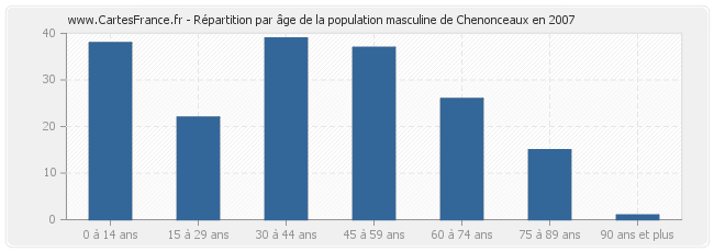 Répartition par âge de la population masculine de Chenonceaux en 2007