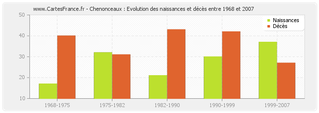 Chenonceaux : Evolution des naissances et décès entre 1968 et 2007