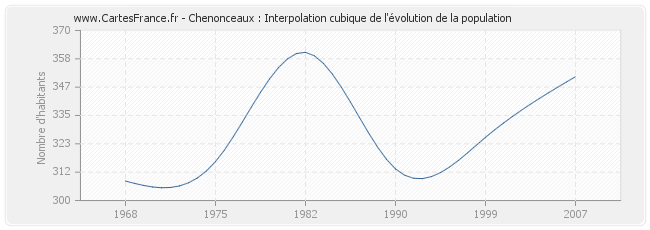 Chenonceaux : Interpolation cubique de l'évolution de la population