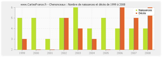 Chenonceaux : Nombre de naissances et décès de 1999 à 2008