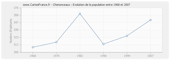 Population Chenonceaux