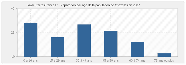 Répartition par âge de la population de Chezelles en 2007