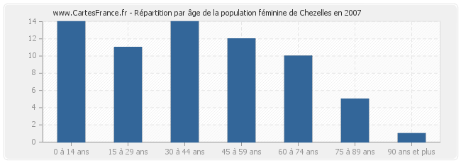 Répartition par âge de la population féminine de Chezelles en 2007