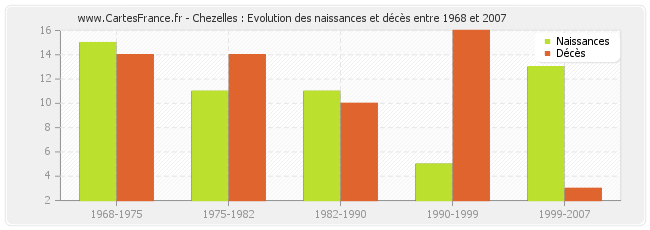 Chezelles : Evolution des naissances et décès entre 1968 et 2007